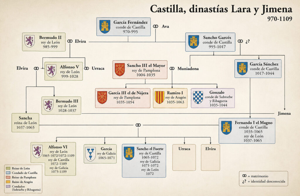 Diagrama de las monarquías de los reinos cristianos peninsulares en el siglo xI